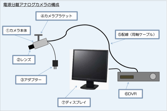 電源分離アナログカメラの構成
