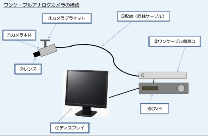 ワンケーブルアナログカメラのシステム構成